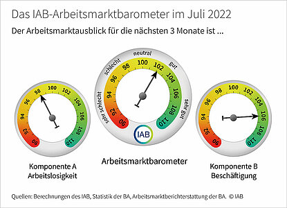 IAB-Arbeitsmarktbarometer im Juli 2022