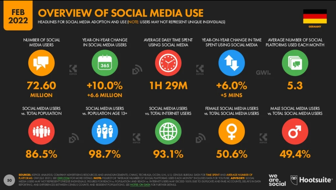 Social-Media-Report zu Zahlen, Daten, Fakten