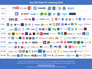 Ansicht der TOP 200 Digitale Werkzeuge fürs Lernen 2019