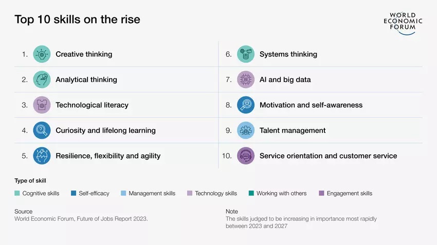 Diese zehn Skills sind laut Future of Jobs Report künftig gefragter denn je